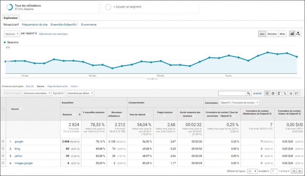 Trafic Google Analytics